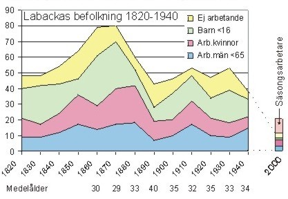 Persons i Labacka. X=year and average age, Y=persons. Yelow=older and not working. Green=children <16. Red=working women. Blue=working men. Orange=season workers 2000.