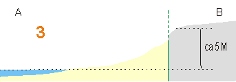 Fig 3 Profil