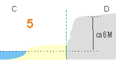 Fig 5 Profil