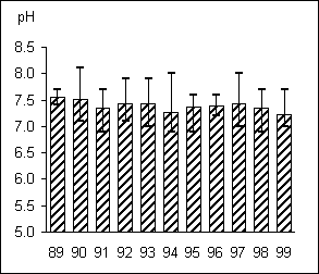 Hova&aring;n 1101 pH