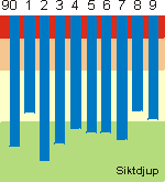 Siktdjup 90-99